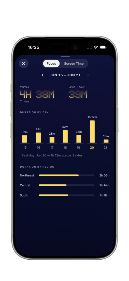 cuboo travel log — focus minutes per day and distance travelled by region